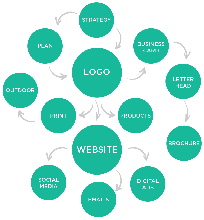 Branding Steps